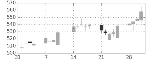 東京ドームの日足チャート(2005年2月)