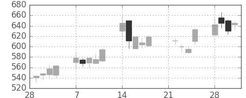 東京ドームの日足チャート(2005年3月)