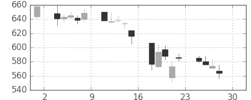 東京ドームの日足チャート(2005年4月)