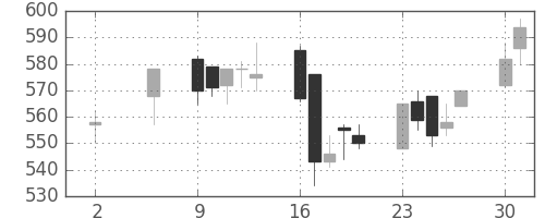東京ドームの日足チャート(2005年5月)
