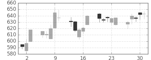 東京ドームの日足チャート(2005年6月)