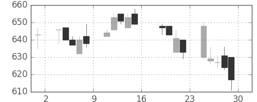 東京ドームの日足チャート(2005年7月)