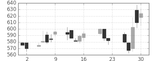 東京ドームの日足チャート(2005年9月)