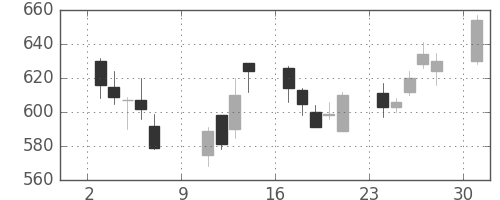 東京ドームの日足チャート(2005年10月)