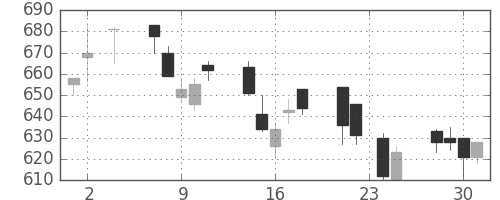 東京ドームの日足チャート(2005年11月)
