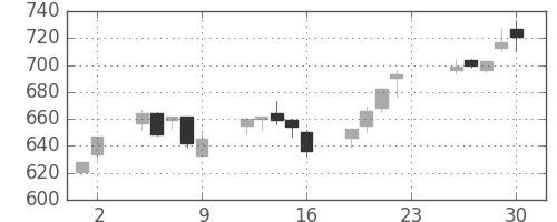 東京ドームの日足チャート(2005年12月)