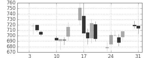 東京ドームの日足チャート(2006年1月)
