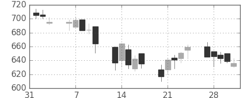 東京ドームの日足チャート(2006年2月)
