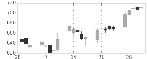 東京ドームの日足チャート(2006年3月)
