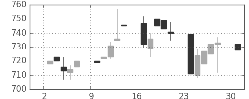 東京ドームの日足チャート(2006年4月)