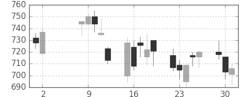 東京ドームの日足チャート(2006年5月)