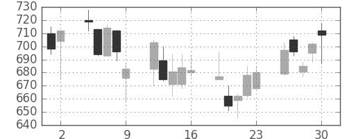 東京ドームの日足チャート(2006年6月)