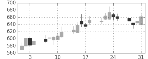 東京ドームの日足チャート(2006年8月)