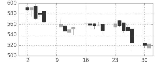 東京ドームの日足チャート(2006年10月)