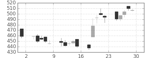 東京ドームの日足チャート(2006年12月)