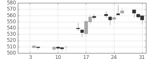 東京ドームの日足チャート(2007年1月)