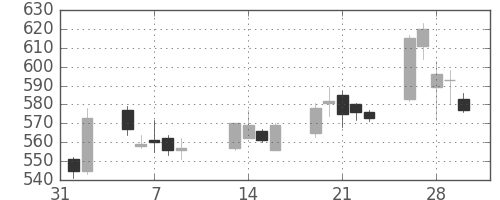 東京ドームの日足チャート(2007年2月)