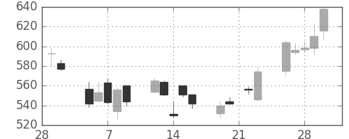 東京ドームの日足チャート(2007年3月)