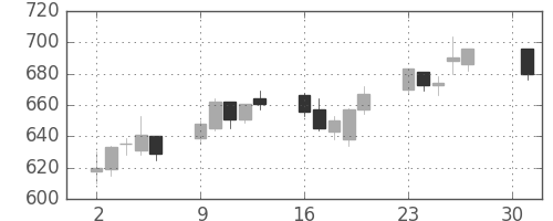 東京ドームの日足チャート(2007年4月)
