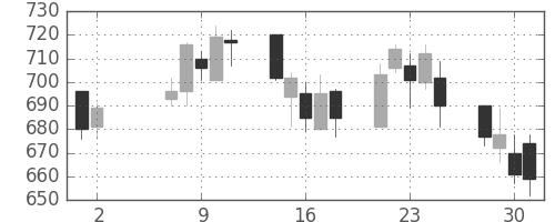 東京ドームの日足チャート(2007年5月)