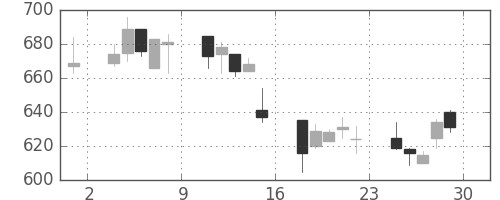 東京ドームの日足チャート(2007年6月)