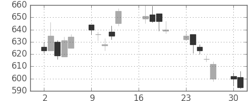 東京ドームの日足チャート(2007年7月)