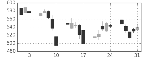 東京ドームの日足チャート(2007年8月)