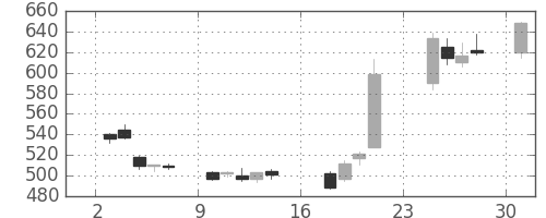東京ドームの日足チャート(2007年9月)
