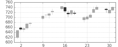 東京ドームの日足チャート(2007年10月)