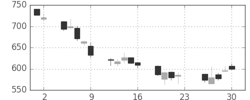 東京ドームの日足チャート(2007年11月)