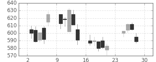 東京ドームの日足チャート(2007年12月)