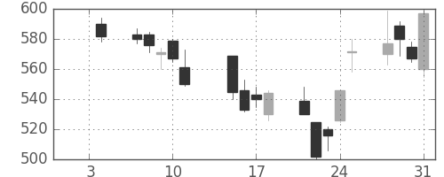 東京ドームの日足チャート(2008年1月)