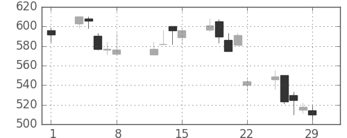 東京ドームの日足チャート(2008年2月)