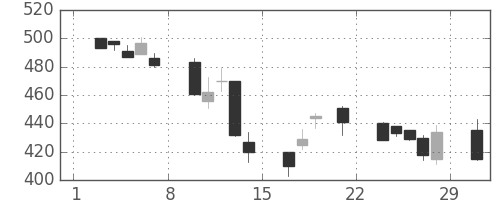 東京ドームの日足チャート(2008年3月)