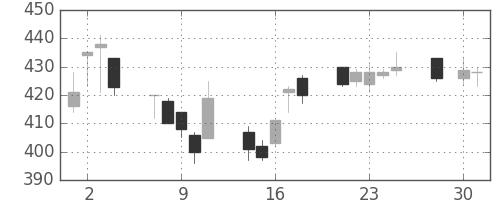 東京ドームの日足チャート(2008年4月)