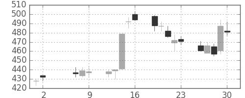 東京ドームの日足チャート(2008年5月)