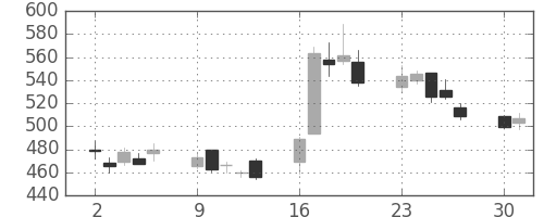 東京ドームの日足チャート(2008年6月)