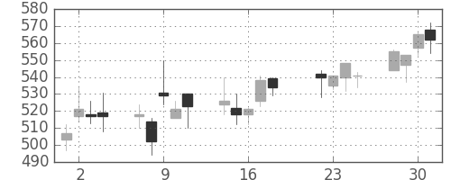 東京ドームの日足チャート(2008年7月)