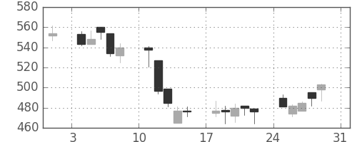 東京ドームの日足チャート(2008年8月)