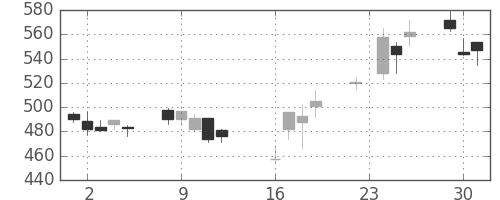 東京ドームの日足チャート(2008年9月)
