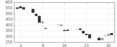 東京ドームの日足チャート(2008年10月)