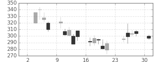 東京ドームの日足チャート(2008年11月)