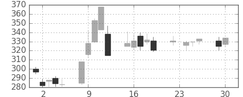 東京ドームの日足チャート(2008年12月)