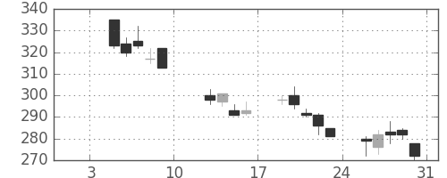 東京ドームの日足チャート(2009年1月)