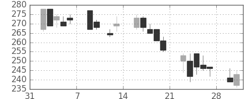 東京ドームの日足チャート(2009年2月)