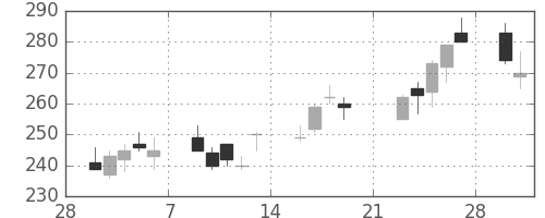 東京ドームの日足チャート(2009年3月)