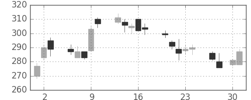 東京ドームの日足チャート(2009年4月)
