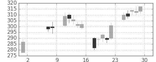 東京ドームの日足チャート(2009年5月)