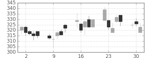 東京ドームの日足チャート(2009年6月)