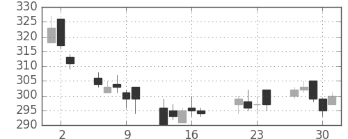 東京ドームの日足チャート(2009年7月)